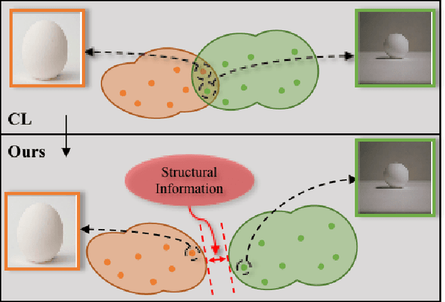 Figure 1 for Dual Path Structural Contrastive Embeddings for Learning Novel Objects