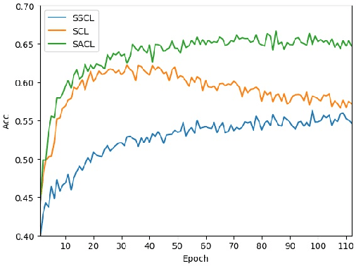 Figure 3 for Dual Path Structural Contrastive Embeddings for Learning Novel Objects