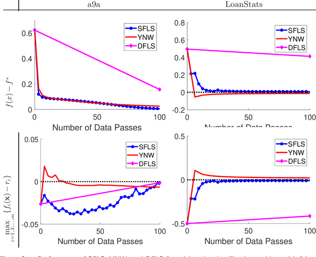 Figure 4 for A Data Efficient and Feasible Level Set Method for Stochastic Convex Optimization with Expectation Constraints