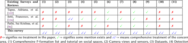 Figure 1 for Detecting socially interacting groups using f-formation: A survey of taxonomy, methods, datasets, applications, challenges, and future research directions
