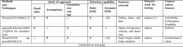 Figure 3 for Detecting socially interacting groups using f-formation: A survey of taxonomy, methods, datasets, applications, challenges, and future research directions