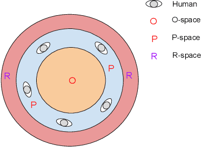 Figure 2 for Detecting socially interacting groups using f-formation: A survey of taxonomy, methods, datasets, applications, challenges, and future research directions