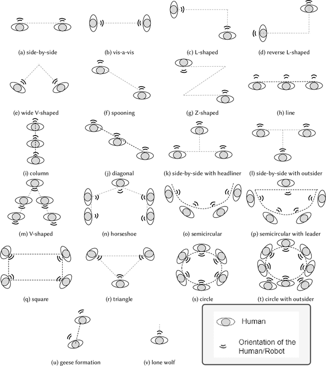 Figure 4 for Detecting socially interacting groups using f-formation: A survey of taxonomy, methods, datasets, applications, challenges, and future research directions