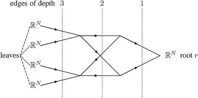 Figure 1 for Stable recovery of deep linear networks under sparsity constraints