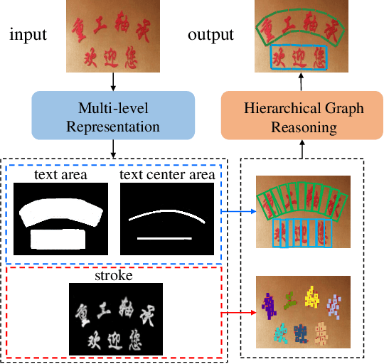 Figure 1 for StrokeNet: Stroke Assisted and Hierarchical Graph Reasoning Networks