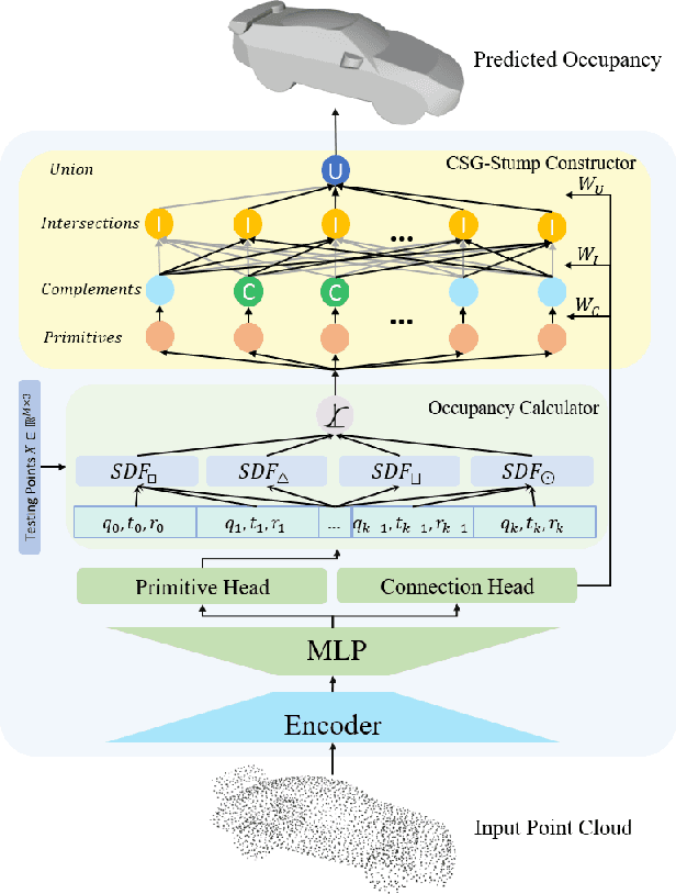 Figure 3 for CSG-Stump: A Learning Friendly CSG-Like Representation for Interpretable Shape Parsing