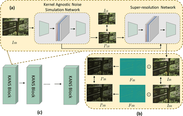 Figure 3 for Kernel Agnostic Real-world Image Super-resolution