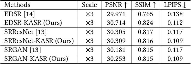 Figure 4 for Kernel Agnostic Real-world Image Super-resolution