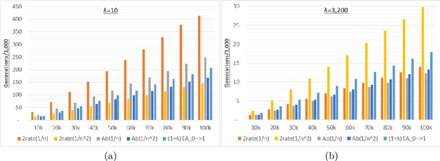 Figure 4 for Offspring Population Size Matters when Comparing Evolutionary Algorithms with Self-Adjusting Mutation Rates