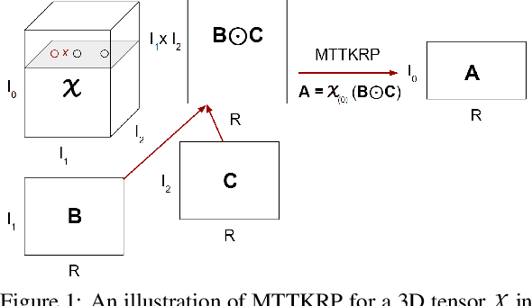 Figure 1 for Towards Programmable Memory Controller for Tensor Decomposition