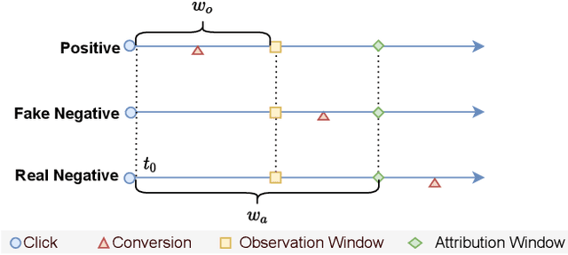 Figure 1 for Asymptotically Unbiased Estimation for Delayed Feedback Modeling via Label Correction