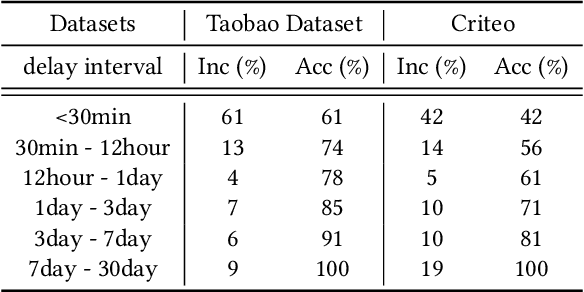 Figure 2 for Asymptotically Unbiased Estimation for Delayed Feedback Modeling via Label Correction