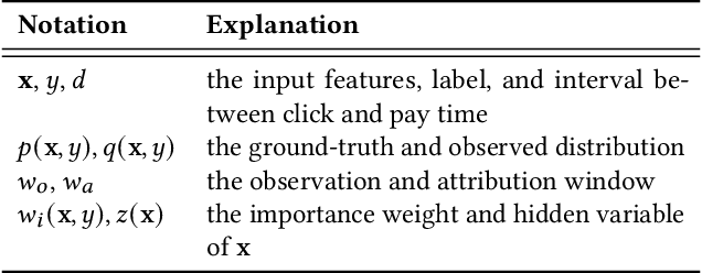 Figure 3 for Asymptotically Unbiased Estimation for Delayed Feedback Modeling via Label Correction