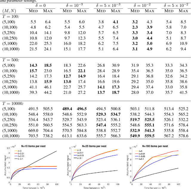 Figure 1 for Dynamic Assortment Selection under the Nested Logit Models