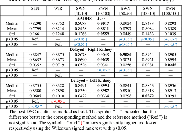 Figure 4 for Stochastic tissue window normalization of deep learning on computed tomography