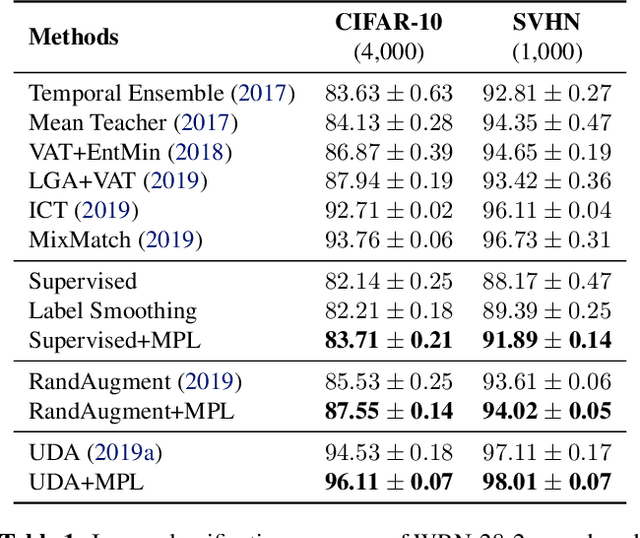 Figure 2 for Meta Pseudo Labels