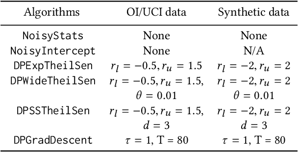 Figure 2 for Differentially Private Simple Linear Regression