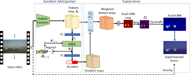 Figure 1 for Towards explainable artificial intelligence for early anticipation of traffic accidents