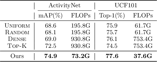 Figure 2 for NSNet: Non-saliency Suppression Sampler for Efficient Video Recognition