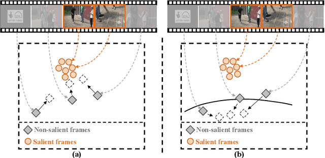 Figure 1 for NSNet: Non-saliency Suppression Sampler for Efficient Video Recognition