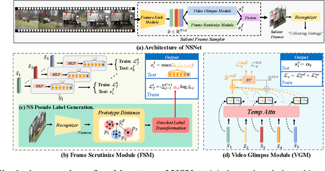 Figure 4 for NSNet: Non-saliency Suppression Sampler for Efficient Video Recognition