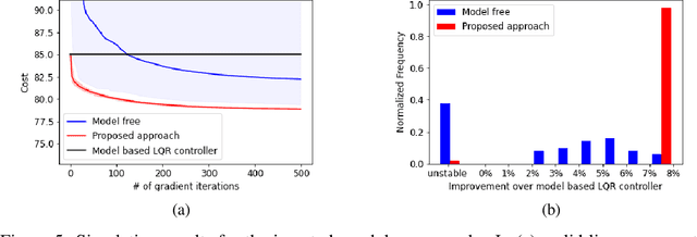 Figure 4 for Combining Model-Based and Model-Free Methods for Nonlinear Control: A Provably Convergent Policy Gradient Approach