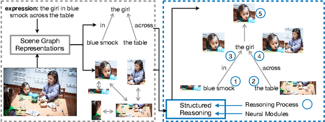 Figure 1 for Graph-Structured Referring Expression Reasoning in The Wild