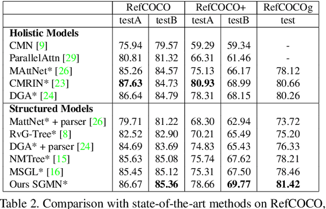 Figure 4 for Graph-Structured Referring Expression Reasoning in The Wild