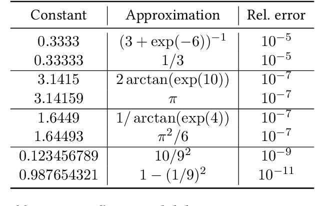 Figure 3 for Deep Symbolic Regression for Recurrent Sequences