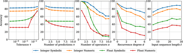 Figure 2 for Deep Symbolic Regression for Recurrent Sequences