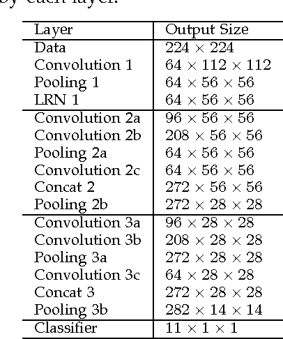 Figure 2 for DeXpression: Deep Convolutional Neural Network for Expression Recognition
