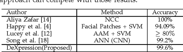 Figure 4 for DeXpression: Deep Convolutional Neural Network for Expression Recognition