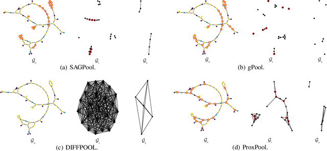 Figure 4 for Graph Pooling with Node Proximity for Hierarchical Representation Learning