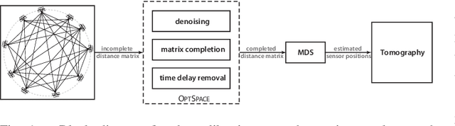 Figure 1 for Calibration Using Matrix Completion with Application to Ultrasound Tomography