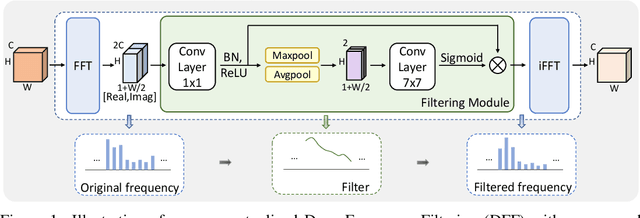 Figure 1 for Deep Frequency Filtering for Domain Generalization