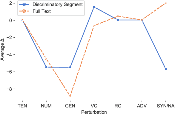 Figure 3 for The Sensitivity of Language Models and Humans to Winograd Schema Perturbations