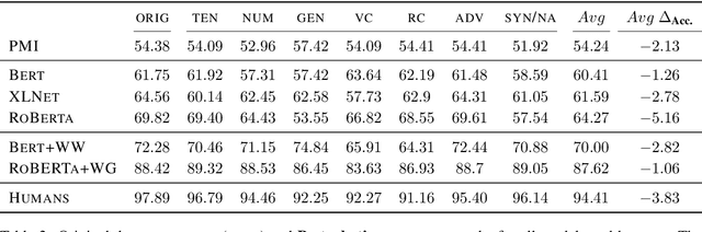 Figure 4 for The Sensitivity of Language Models and Humans to Winograd Schema Perturbations