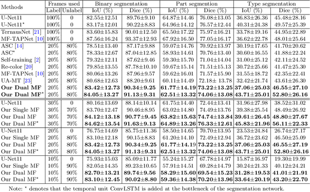 Figure 2 for Learning Motion Flows for Semi-supervised Instrument Segmentation from Robotic Surgical Video