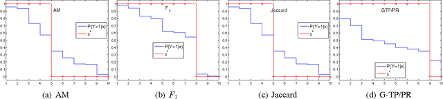 Figure 2 for Optimal Decision-Theoretic Classification Using Non-Decomposable Performance Metrics
