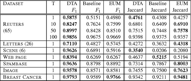 Figure 3 for Optimal Decision-Theoretic Classification Using Non-Decomposable Performance Metrics