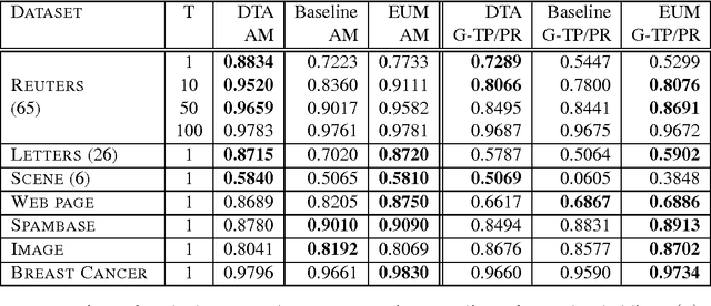Figure 4 for Optimal Decision-Theoretic Classification Using Non-Decomposable Performance Metrics