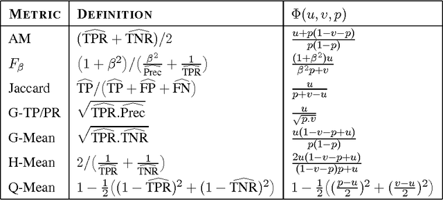 Figure 1 for Optimal Decision-Theoretic Classification Using Non-Decomposable Performance Metrics