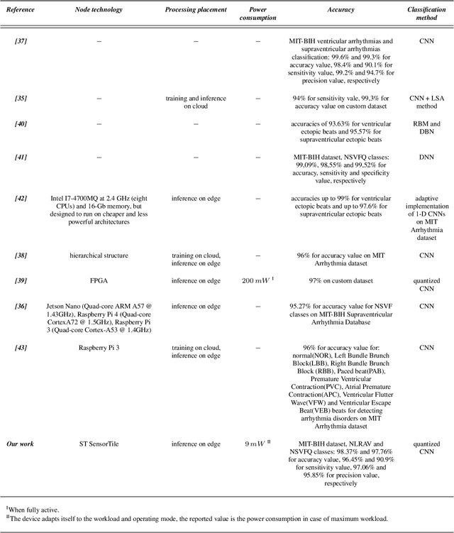 Figure 2 for An adaptive cognitive sensor node for ECG monitoring in the Internet of Medical Things