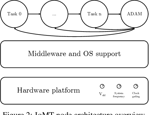 Figure 3 for An adaptive cognitive sensor node for ECG monitoring in the Internet of Medical Things