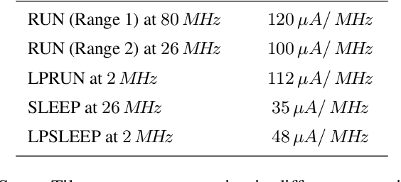 Figure 4 for An adaptive cognitive sensor node for ECG monitoring in the Internet of Medical Things