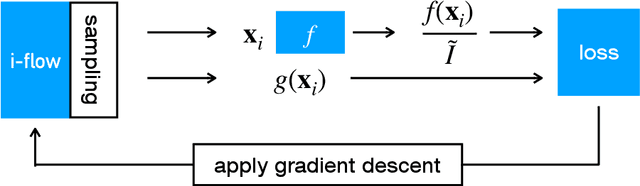 Figure 2 for i-flow: High-dimensional Integration and Sampling with Normalizing Flows