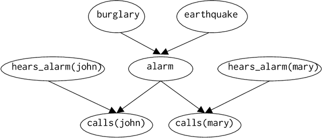 Figure 1 for From Statistical Relational to Neural Symbolic Artificial Intelligence: a Survey