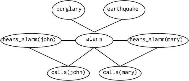 Figure 2 for From Statistical Relational to Neural Symbolic Artificial Intelligence: a Survey