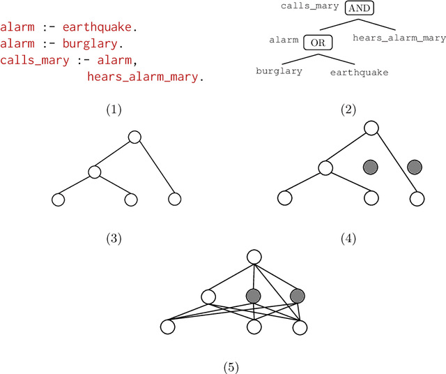 Figure 4 for From Statistical Relational to Neural Symbolic Artificial Intelligence: a Survey