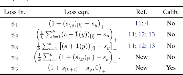 Figure 1 for On the Consistency of Top-k Surrogate Losses